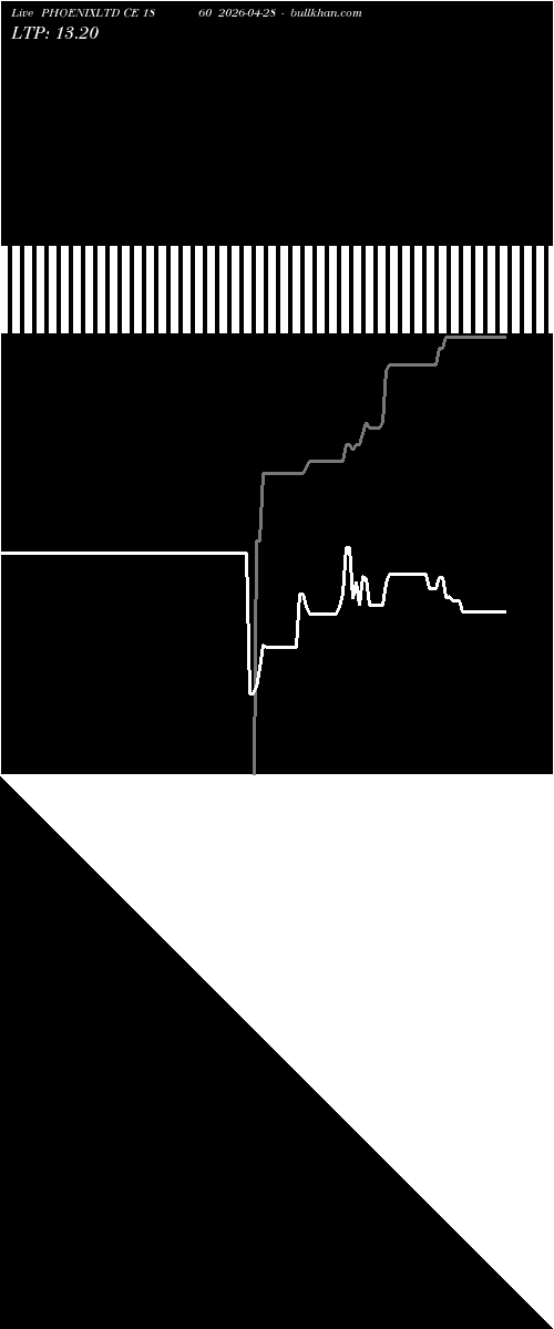  option chart PHOENIXLTD CE 1860 2026-04-28 