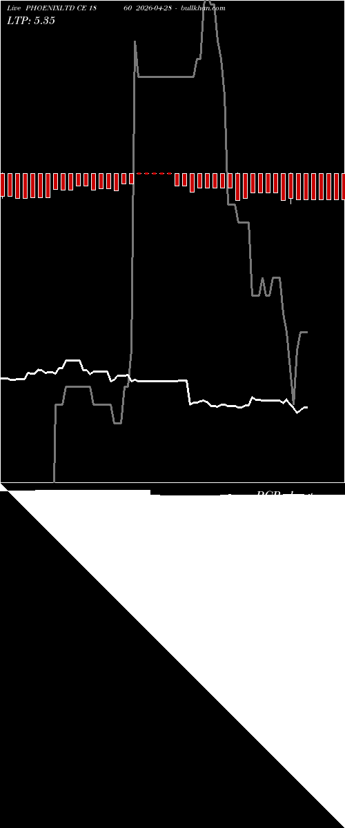  option chart PHOENIXLTD CE 1860 2026-04-28 