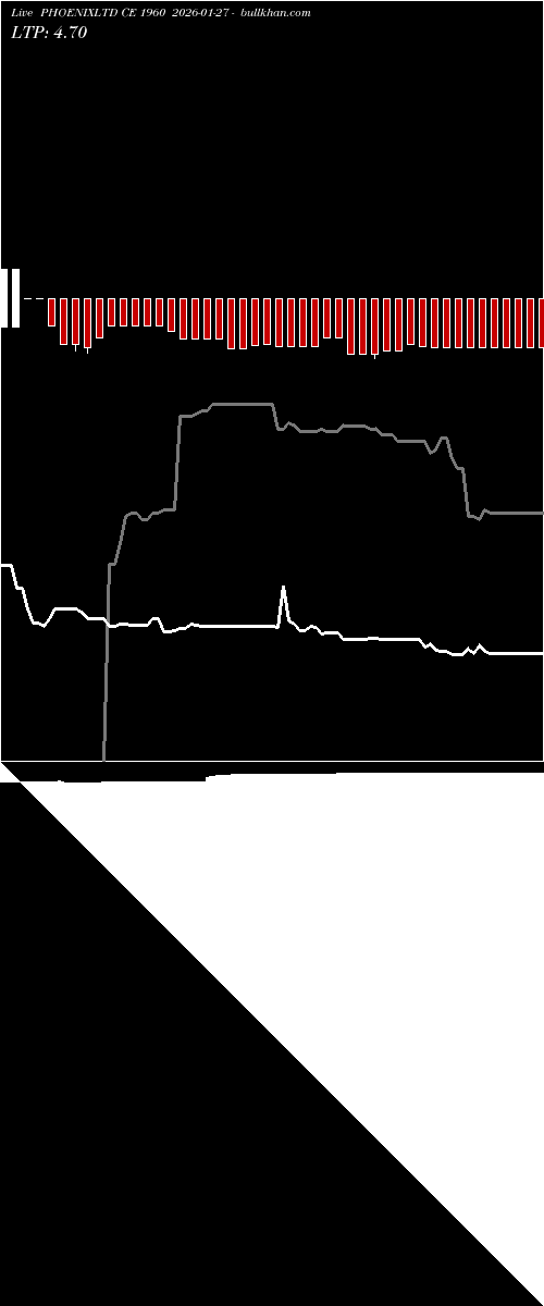  option chart PHOENIXLTD CE 1960 2026-01-27 