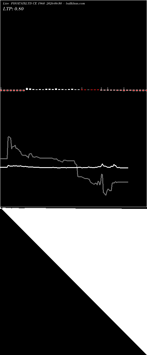  option chart PHOENIXLTD CE 1960 2026-06-30 