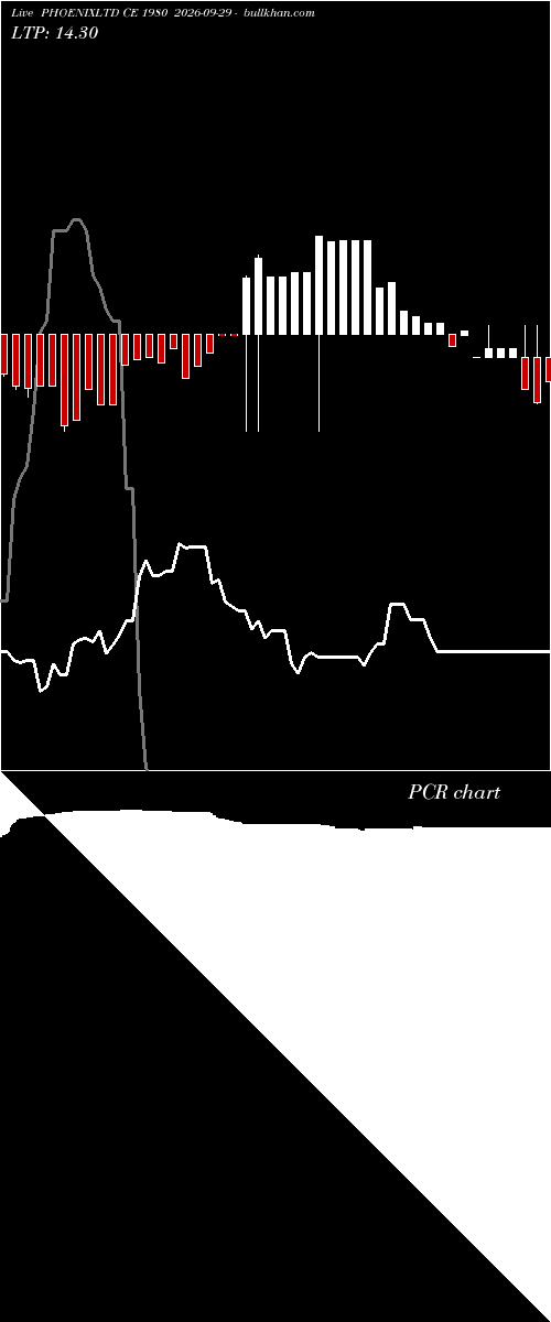  option chart PHOENIXLTD CE 1980 2026-09-29 