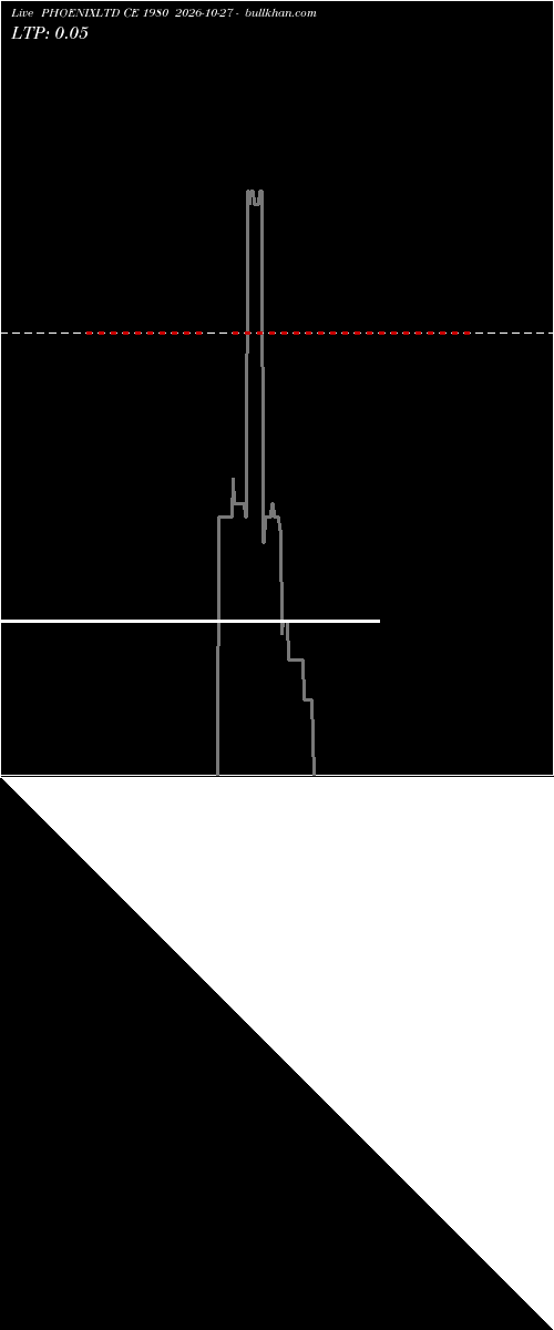  option chart PHOENIXLTD CE 1980 2026-10-27 