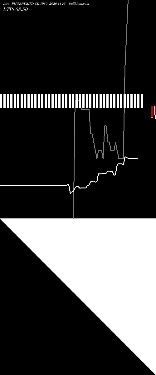  option chart PHOENIXLTD CE 1980 2026-11-23 