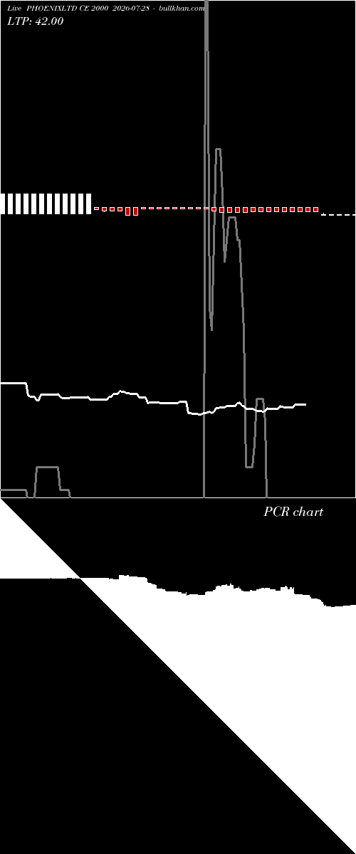  option chart PHOENIXLTD CE 2000 2026-07-28 