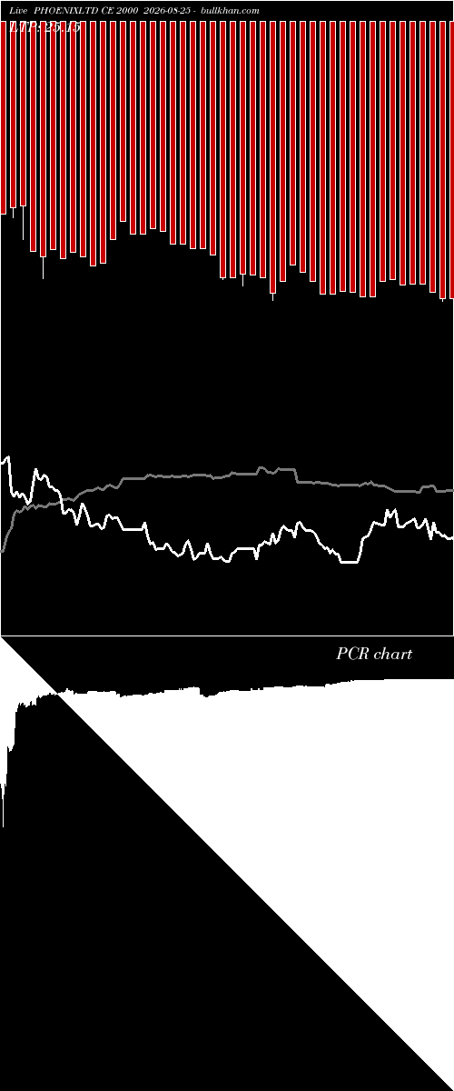  option chart PHOENIXLTD CE 2000 2026-08-25 