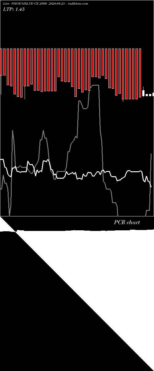  option chart PHOENIXLTD CE 2000 2026-08-25 