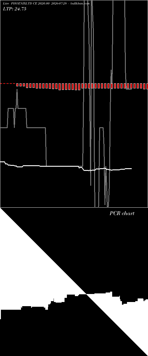  option chart PHOENIXLTD CE 2020.00 2026-07-28 