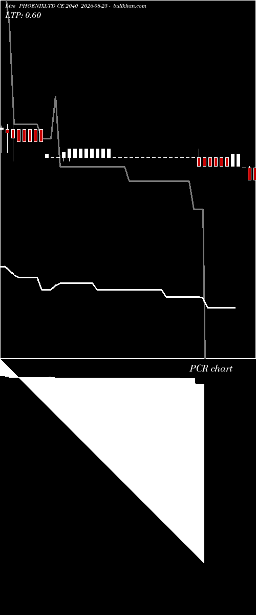  option chart PHOENIXLTD CE 2040 2026-08-25 