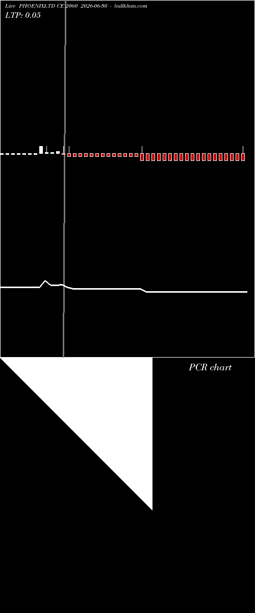  option chart PHOENIXLTD CE 2060 2026-06-30 