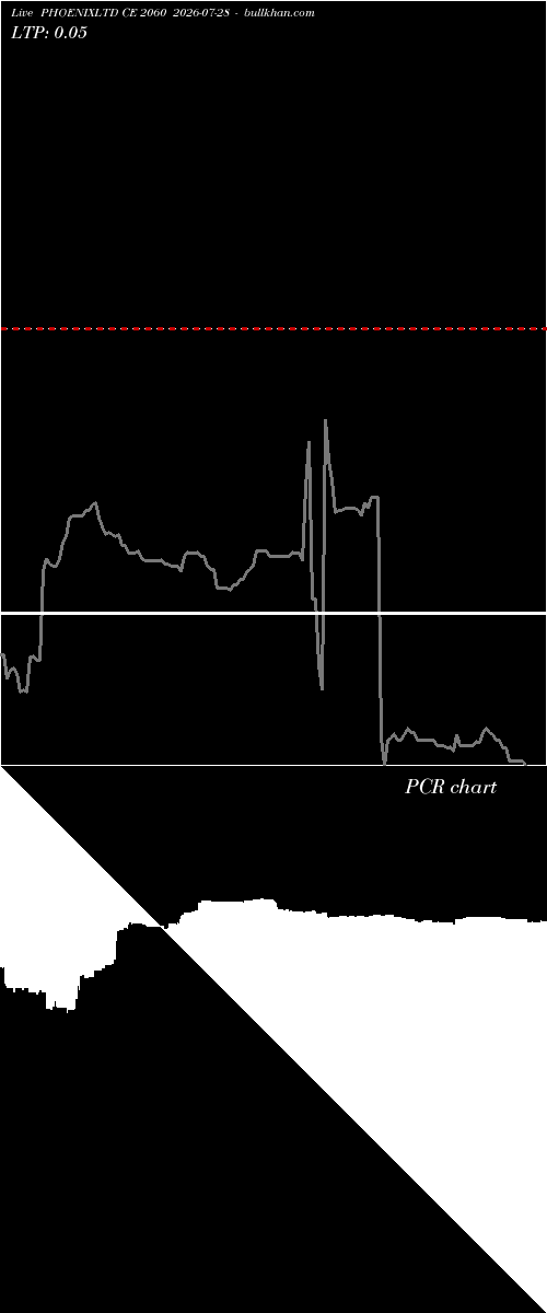  option chart PHOENIXLTD CE 2060 2026-07-28 