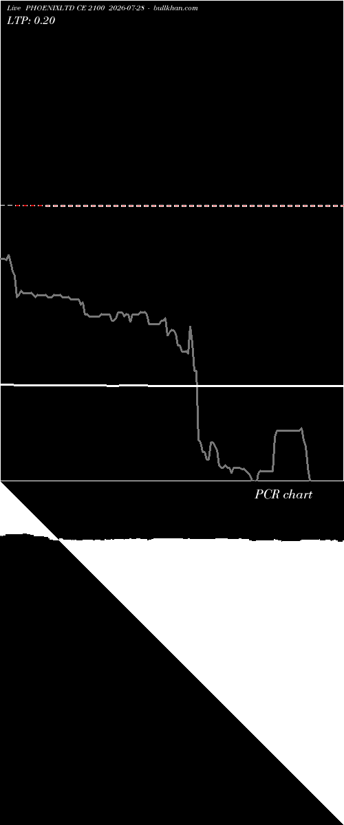  option chart PHOENIXLTD CE 2100 2026-07-28 