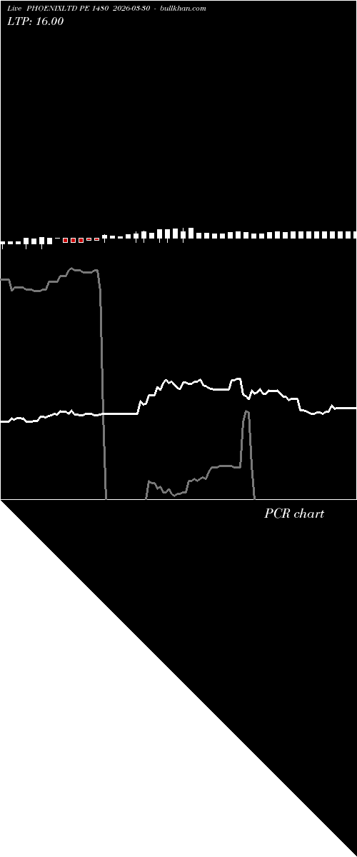  option chart PHOENIXLTD PE 1480 2026-03-30 