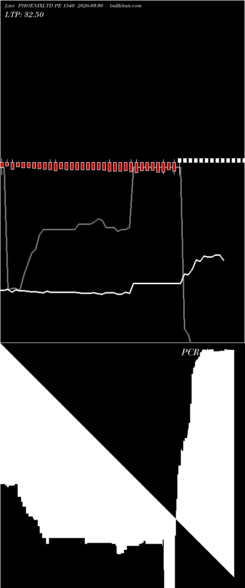  option chart PHOENIXLTD PE 1540 2026-03-30 