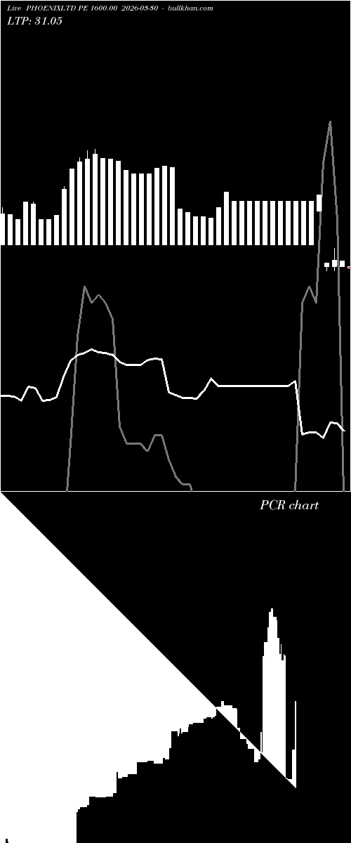  option chart PHOENIXLTD PE 1600.00 2026-03-30 