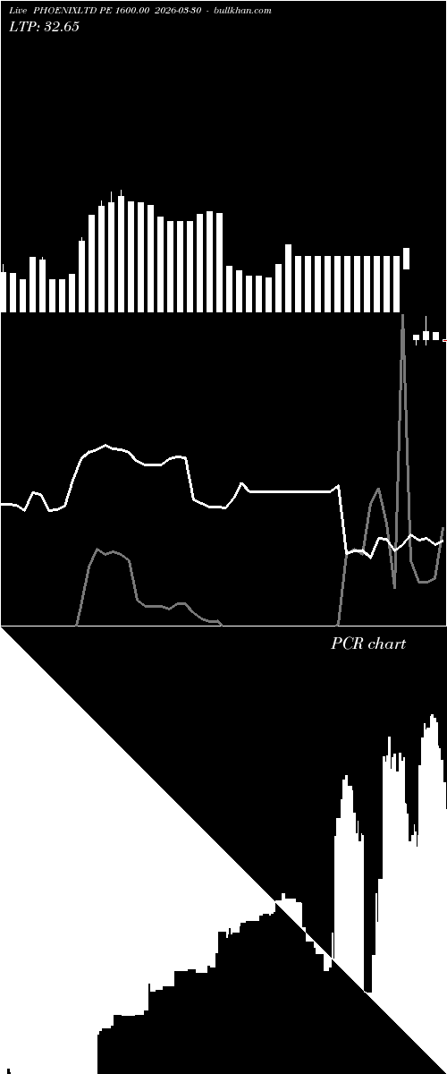  option chart PHOENIXLTD PE 1600.00 2026-03-30 