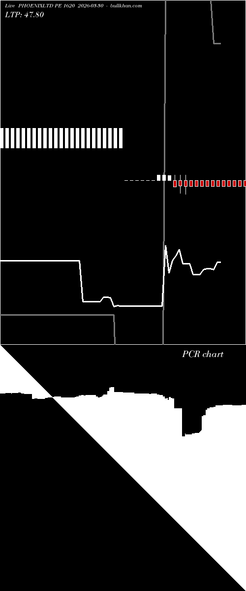  option chart PHOENIXLTD PE 1620 2026-03-30 