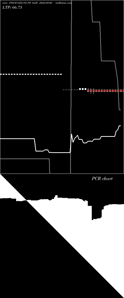  option chart PHOENIXLTD PE 1620 2026-03-30 