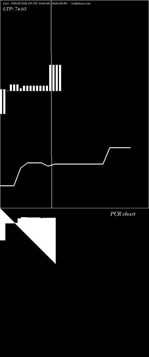  option chart PHOENIXLTD PE 1640.00 2026-03-30 