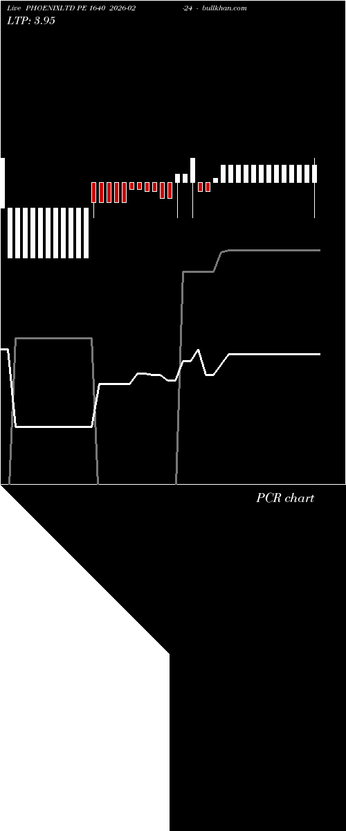  option chart PHOENIXLTD PE 1640 2026-02-24 