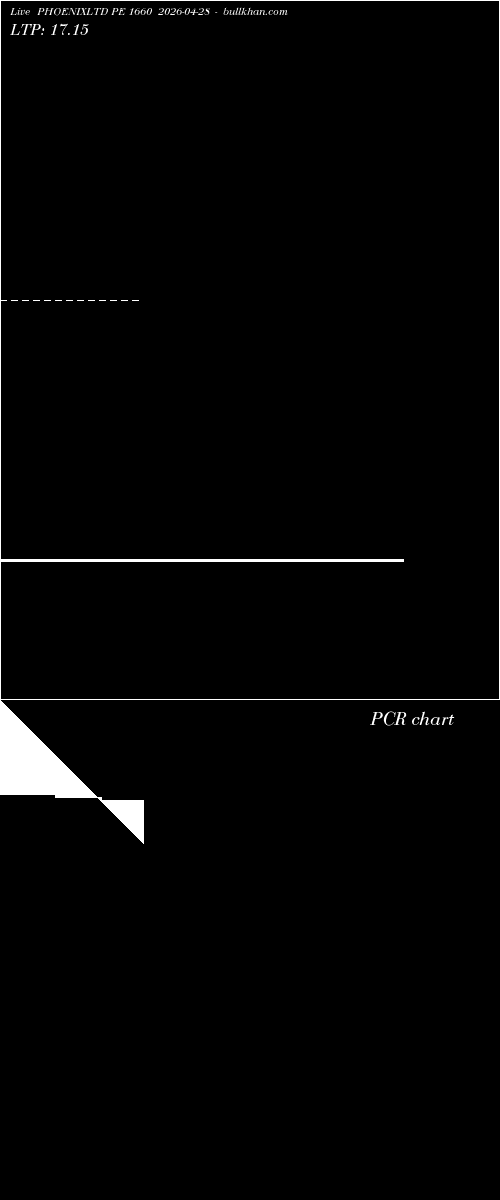 option chart PHOENIXLTD PE 1660 2026-04-28 
