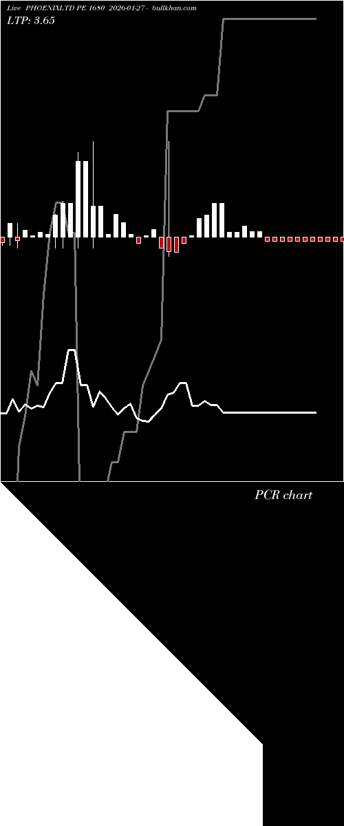  option chart PHOENIXLTD PE 1680 2026-01-27 