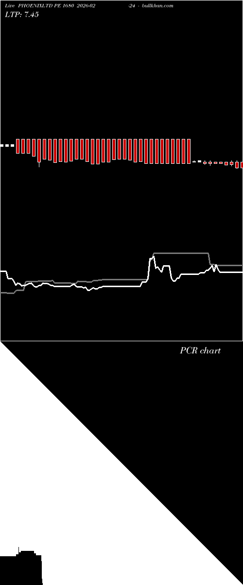  option chart PHOENIXLTD PE 1680 2026-02-24 