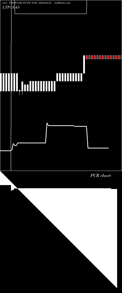  option chart PHOENIXLTD PE 1680 2026-04-28 