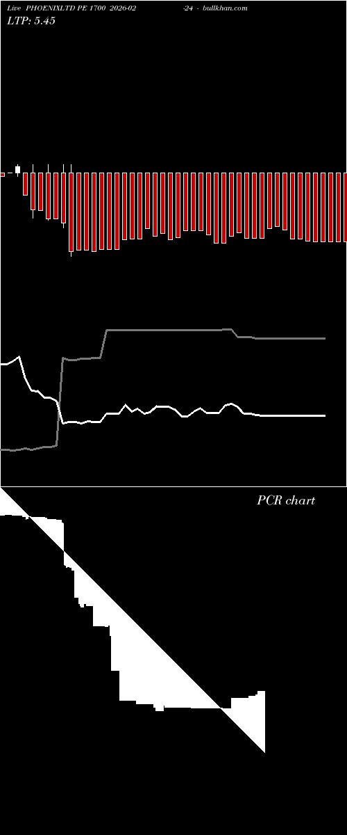  option chart PHOENIXLTD PE 1700 2026-02-24 