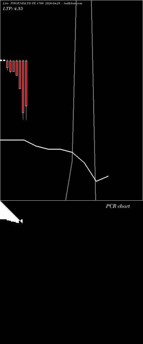  option chart PHOENIXLTD PE 1700 2026-04-28 
