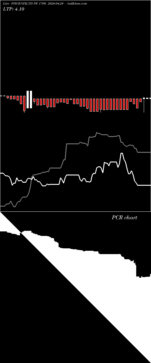  option chart PHOENIXLTD PE 1700 2026-04-28 