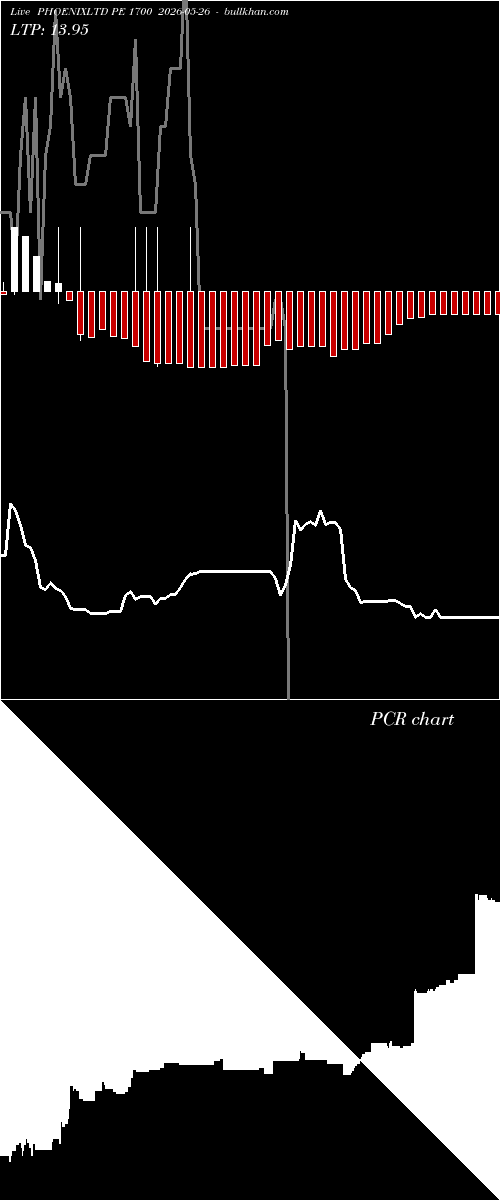  option chart PHOENIXLTD PE 1700 2026-05-26 