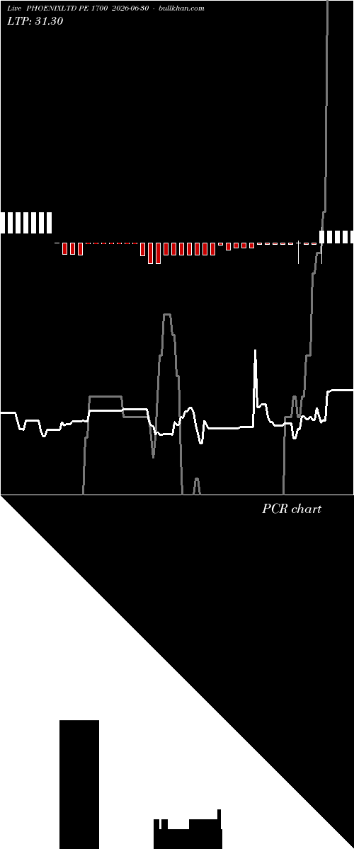  option chart PHOENIXLTD PE 1700 2026-06-30 