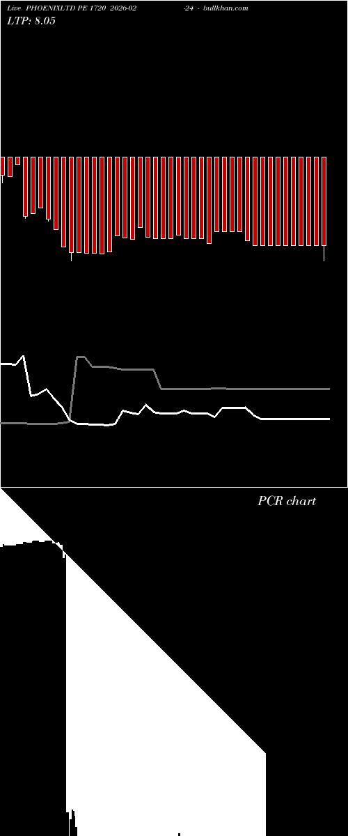 option chart PHOENIXLTD PE 1720 2026-02-24 