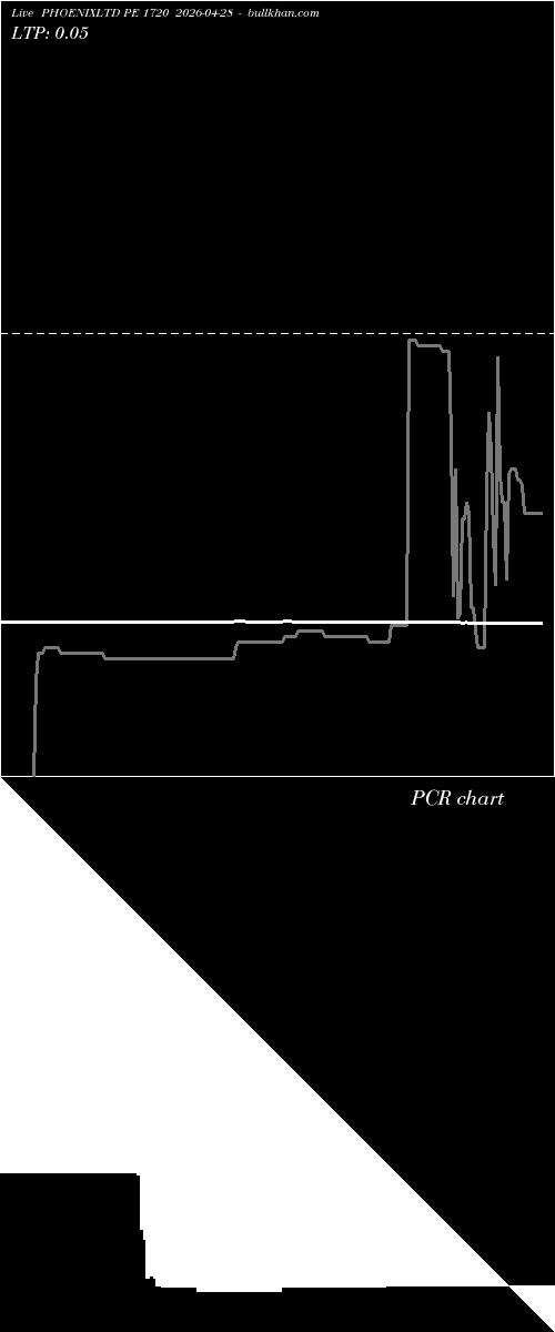  option chart PHOENIXLTD PE 1720 2026-04-28 
