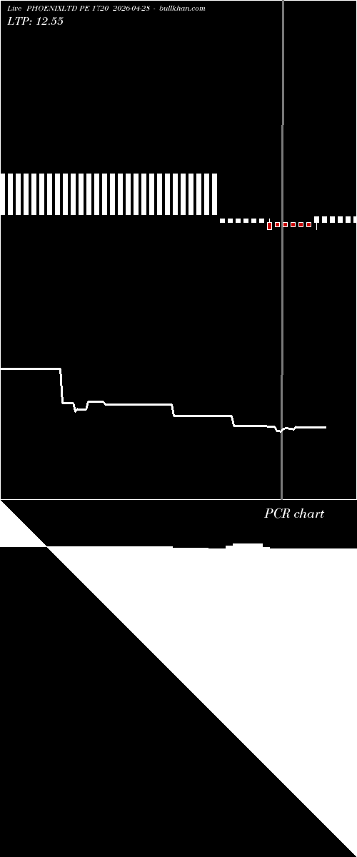  option chart PHOENIXLTD PE 1720 2026-04-28 