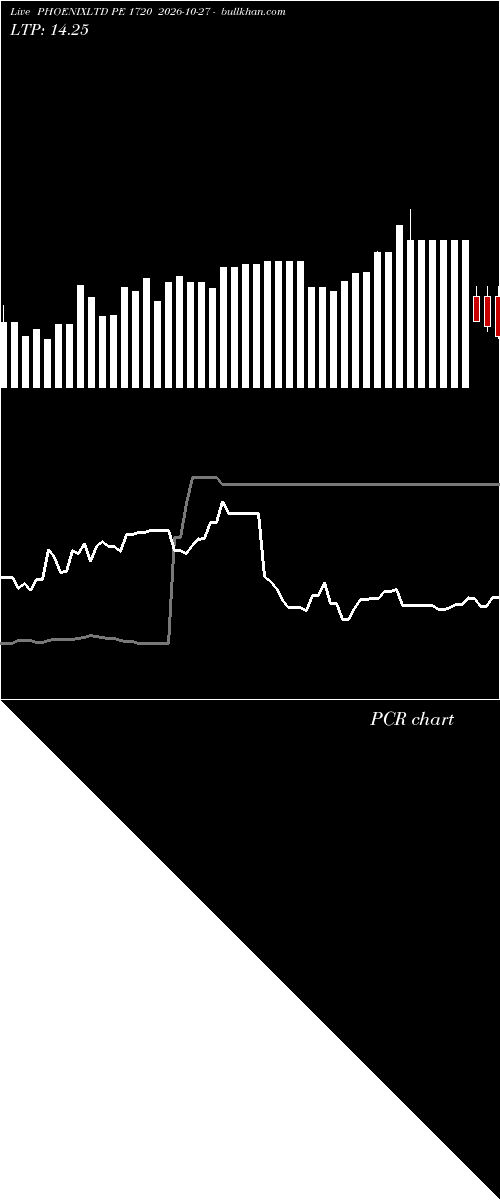  option chart PHOENIXLTD PE 1720 2026-10-27 
