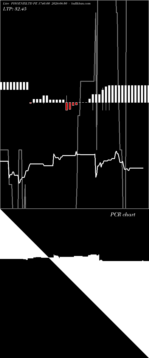  option chart PHOENIXLTD PE 1740.00 2026-06-30 