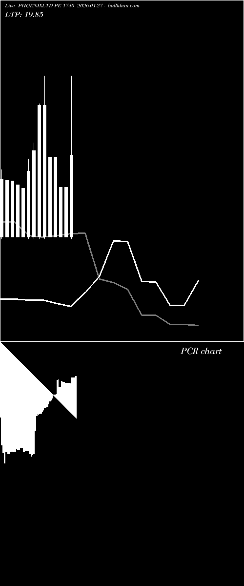  option chart PHOENIXLTD PE 1740 2026-01-27 