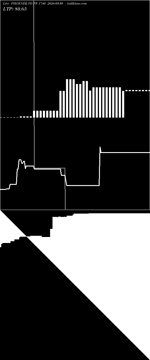  option chart PHOENIXLTD PE 1740 2026-03-30 