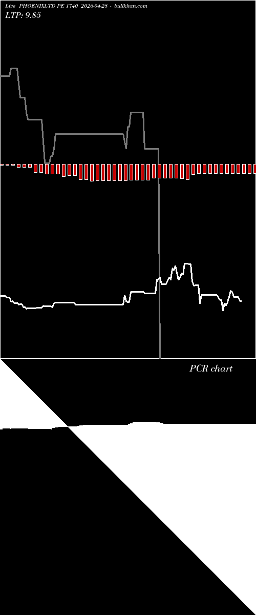  option chart PHOENIXLTD PE 1740 2026-04-28 