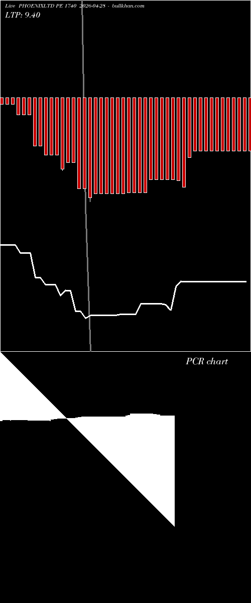  option chart PHOENIXLTD PE 1740 2026-04-28 