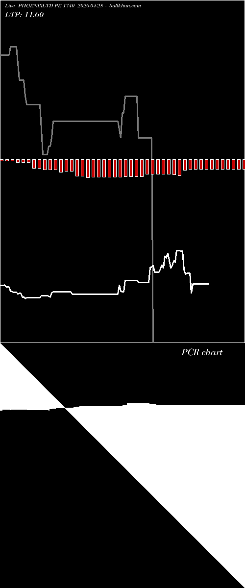  option chart PHOENIXLTD PE 1740 2026-04-28 