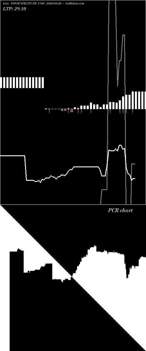  option chart PHOENIXLTD PE 1740 2026-05-26 