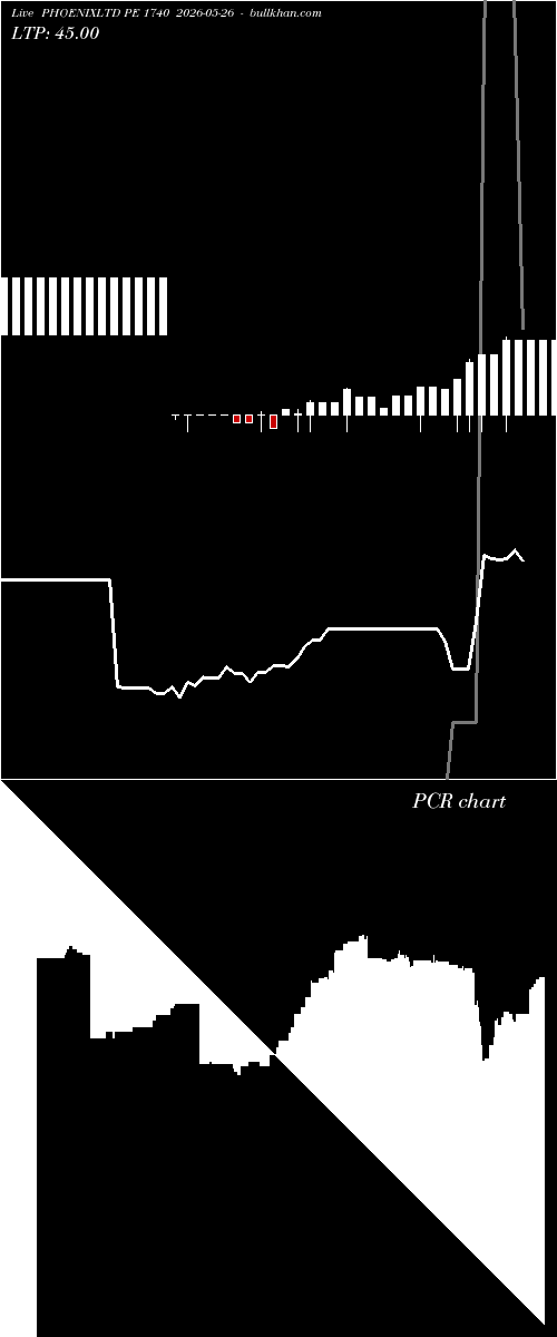  option chart PHOENIXLTD PE 1740 2026-05-26 