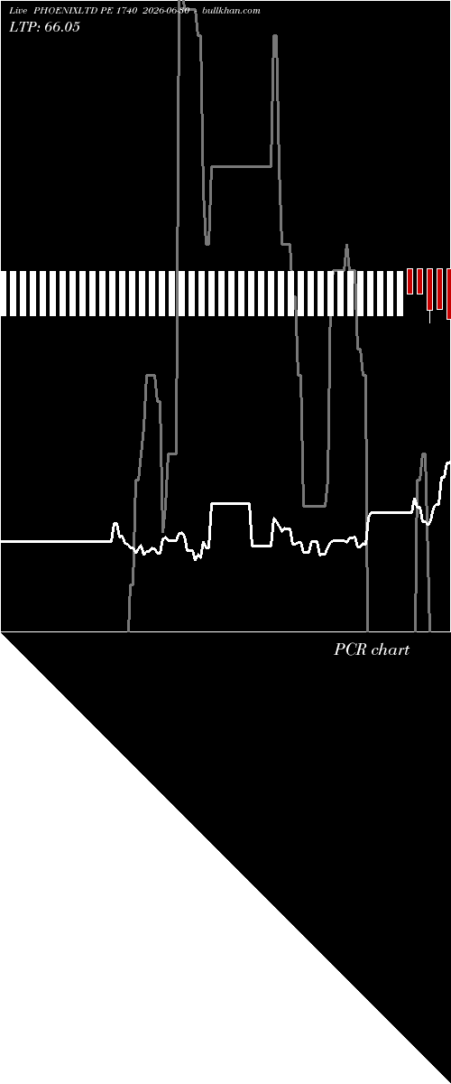  option chart PHOENIXLTD PE 1740 2026-06-30 