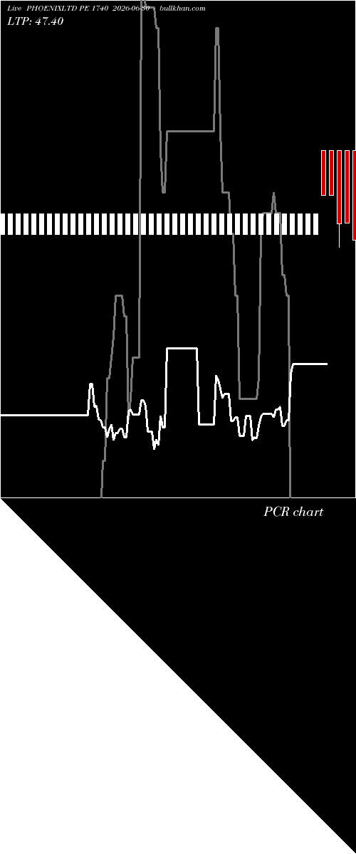  option chart PHOENIXLTD PE 1740 2026-06-30 
