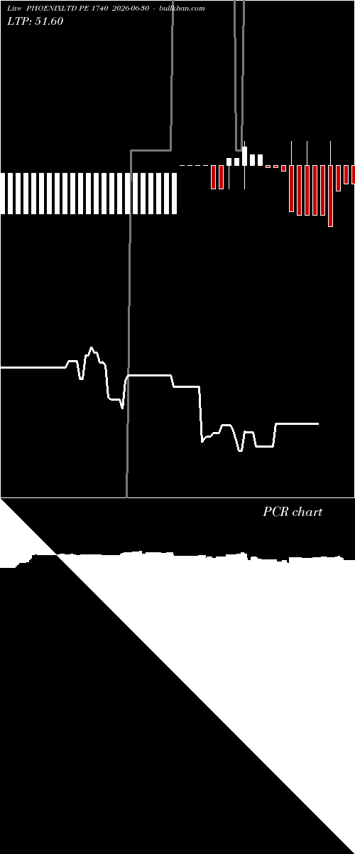  option chart PHOENIXLTD PE 1740 2026-06-30 