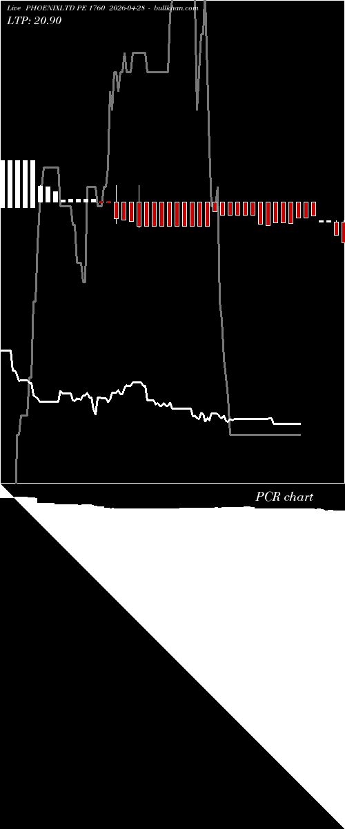  option chart PHOENIXLTD PE 1760 2026-04-28 