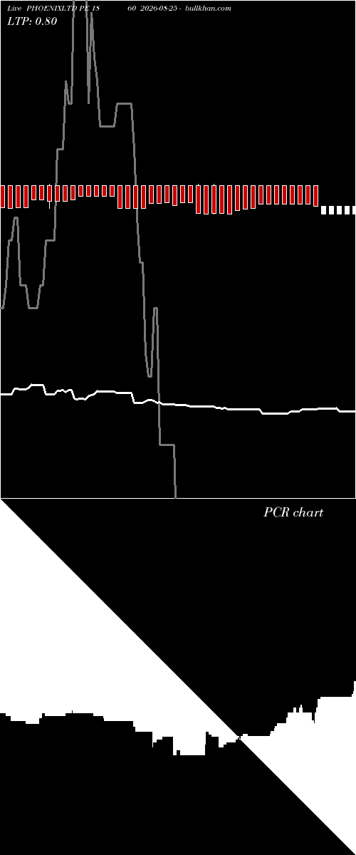  option chart PHOENIXLTD PE 1860 2026-08-25 