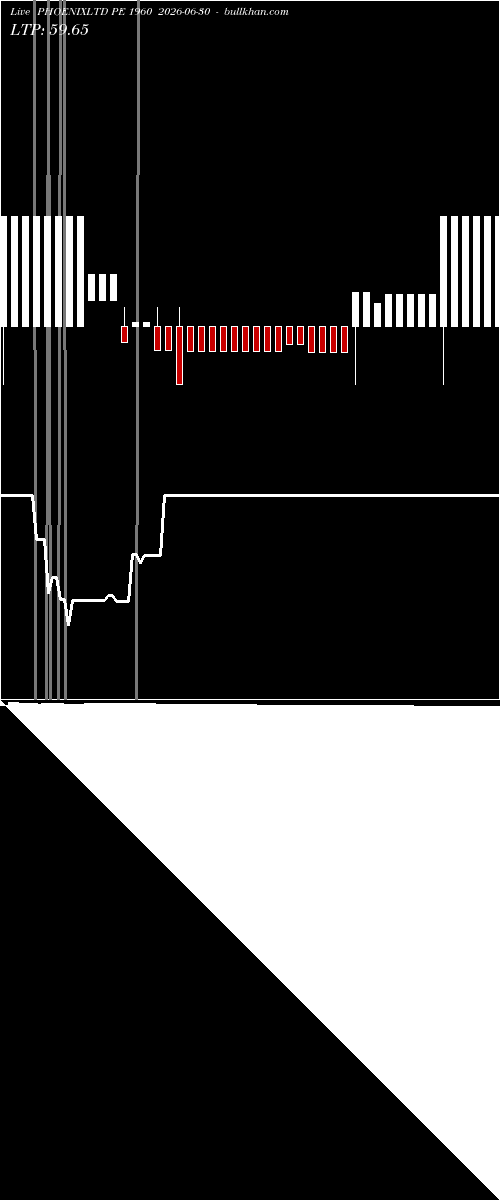  option chart PHOENIXLTD PE 1960 2026-06-30 